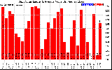 Solar PV/Inverter Performance Daily Solar Energy Production Value