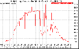 Solar PV/Inverter Performance Daily Energy Production Per Minute