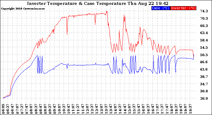 Solar PV/Inverter Performance Inverter Operating Temperature