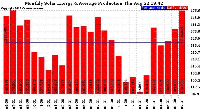 Solar PV/Inverter Performance Monthly Solar Energy Production