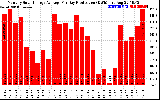 Solar PV/Inverter Performance Monthly Solar Energy Production Average Per Day (KWh)