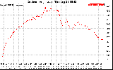 Solar PV/Inverter Performance Outdoor Temperature