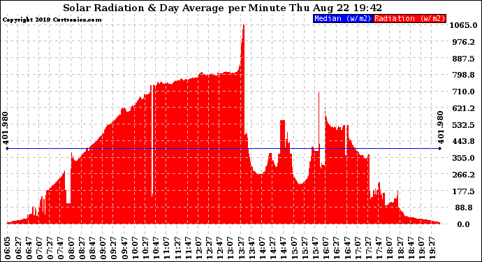 Solar PV/Inverter Performance Solar Radiation & Day Average per Minute