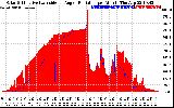 Solar PV/Inverter Performance Solar Radiation & Effective Solar Radiation per Minute