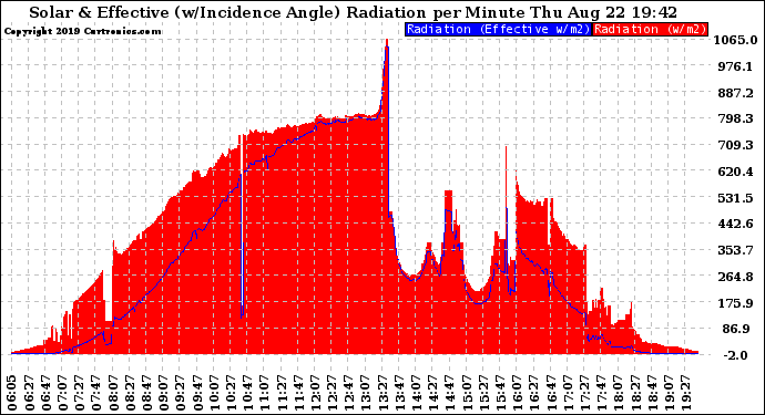 Solar PV/Inverter Performance Solar Radiation & Effective Solar Radiation per Minute