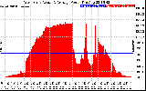 Solar PV/Inverter Performance West Array Actual & Average Power Output