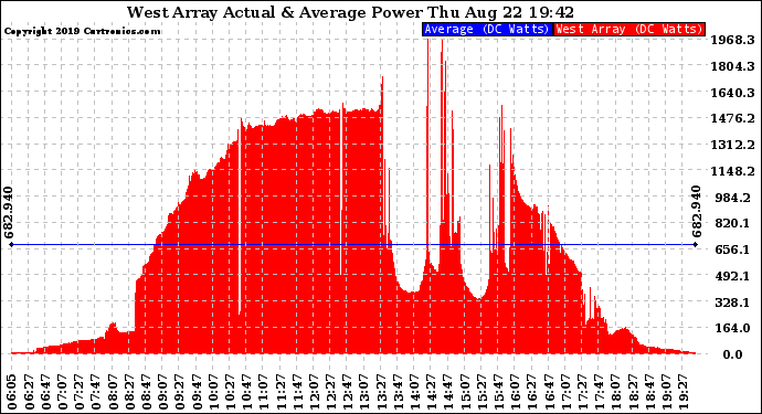 Solar PV/Inverter Performance West Array Actual & Average Power Output