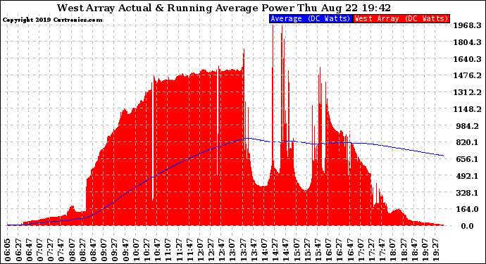 Solar PV/Inverter Performance West Array Actual & Running Average Power Output