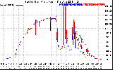 Solar PV/Inverter Performance Photovoltaic Panel Power Output