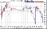 Solar PV/Inverter Performance Photovoltaic Panel Voltage Output