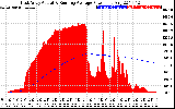 Solar PV/Inverter Performance East Array Actual & Running Average Power Output