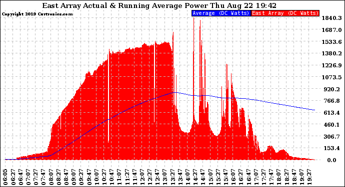 Solar PV/Inverter Performance East Array Actual & Running Average Power Output