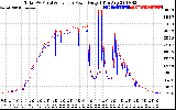 Solar PV/Inverter Performance PV Panel Power Output & Inverter Power Output