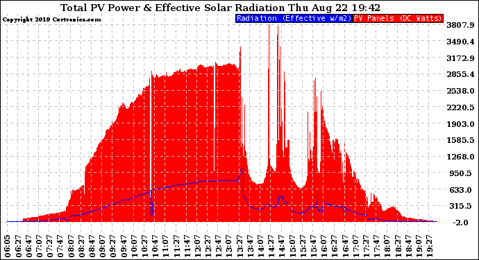 Solar PV/Inverter Performance Total PV Panel Power Output & Effective Solar Radiation