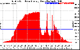 Solar PV/Inverter Performance Total PV Panel Power Output