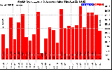 Solar PV/Inverter Performance Weekly Solar Energy Production Value