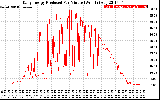 Solar PV/Inverter Performance Daily Energy Production Per Minute