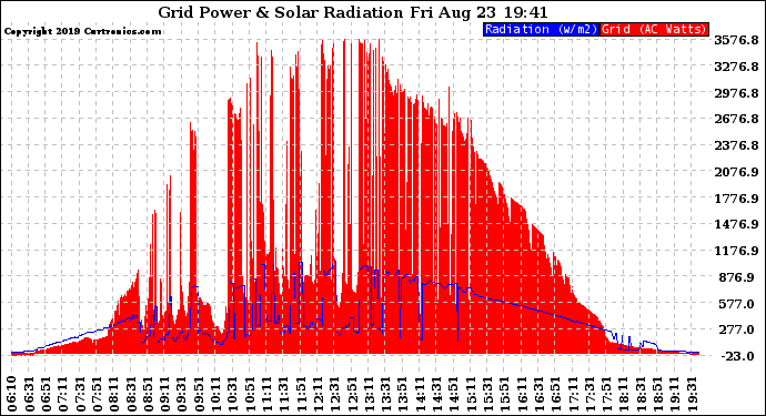 Solar PV/Inverter Performance Grid Power & Solar Radiation