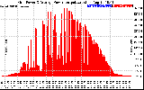 Solar PV/Inverter Performance Inverter Power Output