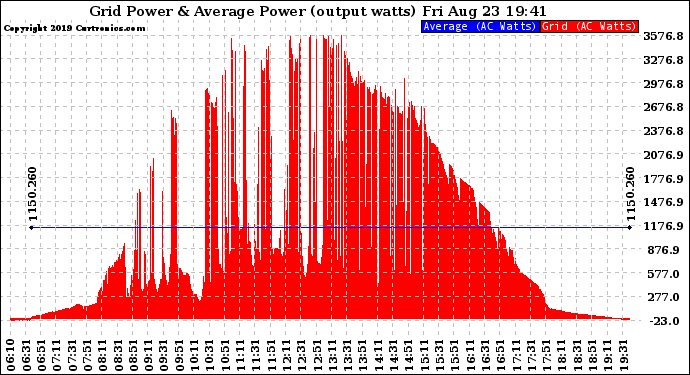 Solar PV/Inverter Performance Inverter Power Output