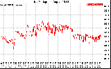 Solar PV/Inverter Performance Grid Voltage