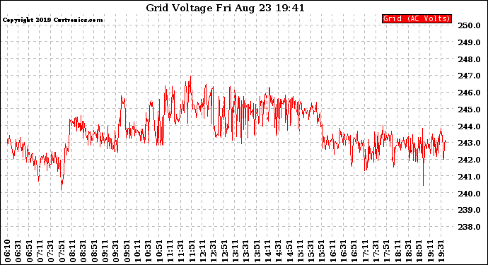 Solar PV/Inverter Performance Grid Voltage