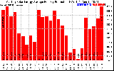 Solar PV/Inverter Performance Monthly Solar Energy Production Average Per Day (KWh)