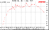 Solar PV/Inverter Performance Outdoor Temperature