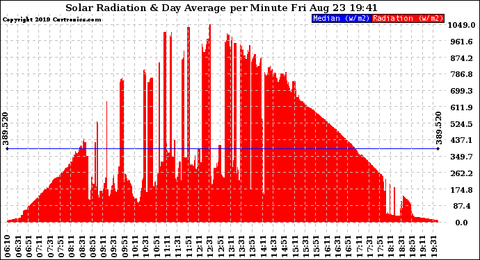 Solar PV/Inverter Performance Solar Radiation & Day Average per Minute