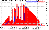 Solar PV/Inverter Performance Solar Radiation & Effective Solar Radiation per Minute