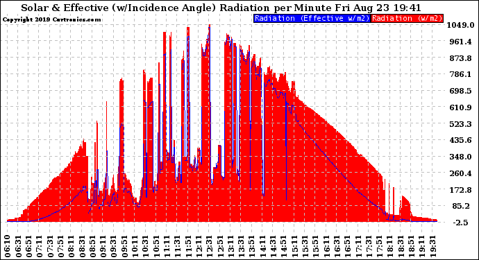 Solar PV/Inverter Performance Solar Radiation & Effective Solar Radiation per Minute