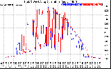 Solar PV/Inverter Performance Photovoltaic Panel Current Output