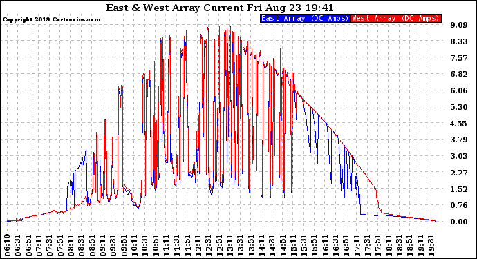Solar PV/Inverter Performance Photovoltaic Panel Current Output