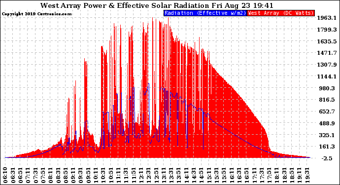 Solar PV/Inverter Performance West Array Power Output & Effective Solar Radiation