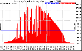 Solar PV/Inverter Performance West Array Actual & Average Power Output