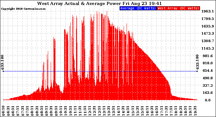 Solar PV/Inverter Performance West Array Actual & Average Power Output