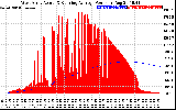 Solar PV/Inverter Performance West Array Actual & Running Average Power Output