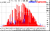 Solar PV/Inverter Performance East Array Power Output & Solar Radiation