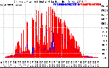 Solar PV/Inverter Performance East Array Power Output & Effective Solar Radiation