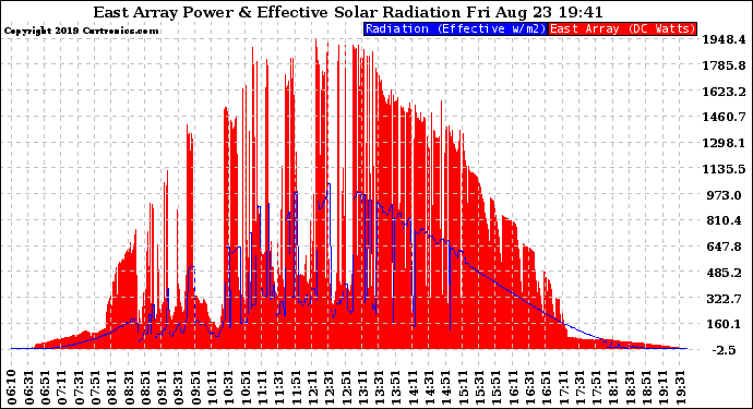 Solar PV/Inverter Performance East Array Power Output & Effective Solar Radiation