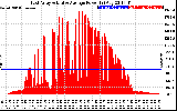 Solar PV/Inverter Performance East Array Actual & Average Power Output