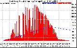 Solar PV/Inverter Performance East Array Actual & Running Average Power Output