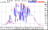 Solar PV/Inverter Performance PV Panel Power Output & Inverter Power Output