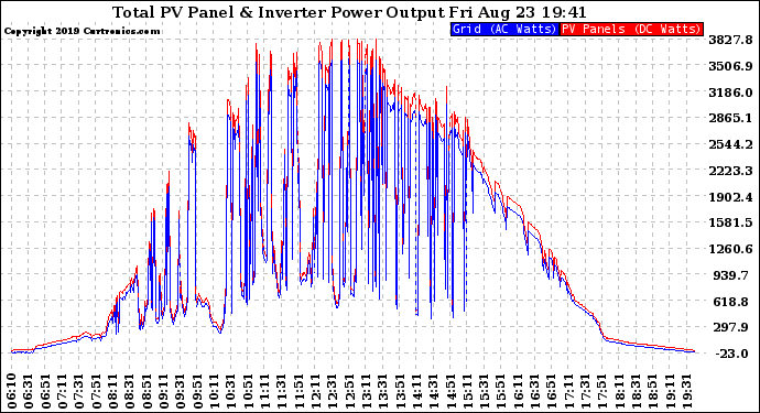 Solar PV/Inverter Performance PV Panel Power Output & Inverter Power Output
