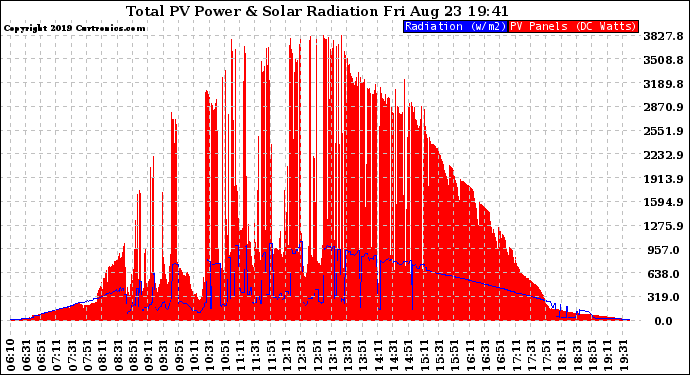 Solar PV/Inverter Performance Total PV Panel Power Output & Solar Radiation