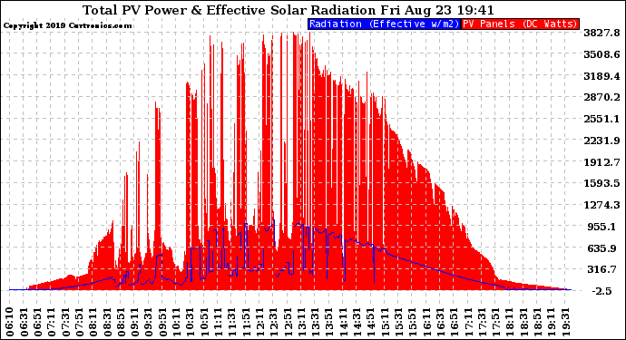 Solar PV/Inverter Performance Total PV Panel Power Output & Effective Solar Radiation