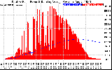 Solar PV/Inverter Performance Total PV Panel & Running Average Power Output