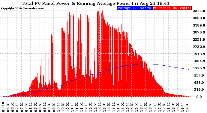 Solar PV/Inverter Performance Total PV Panel & Running Average Power Output