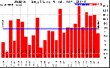 Solar PV/Inverter Performance Weekly Solar Energy Production