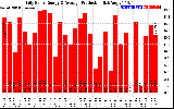 Solar PV/Inverter Performance Daily Solar Energy Production